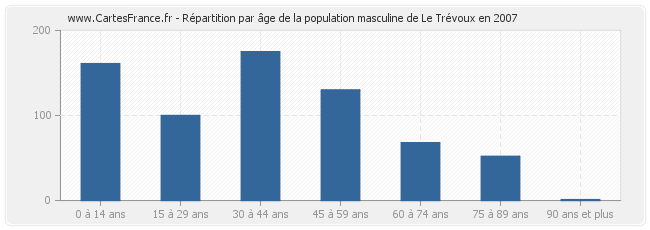 Répartition par âge de la population masculine de Le Trévoux en 2007